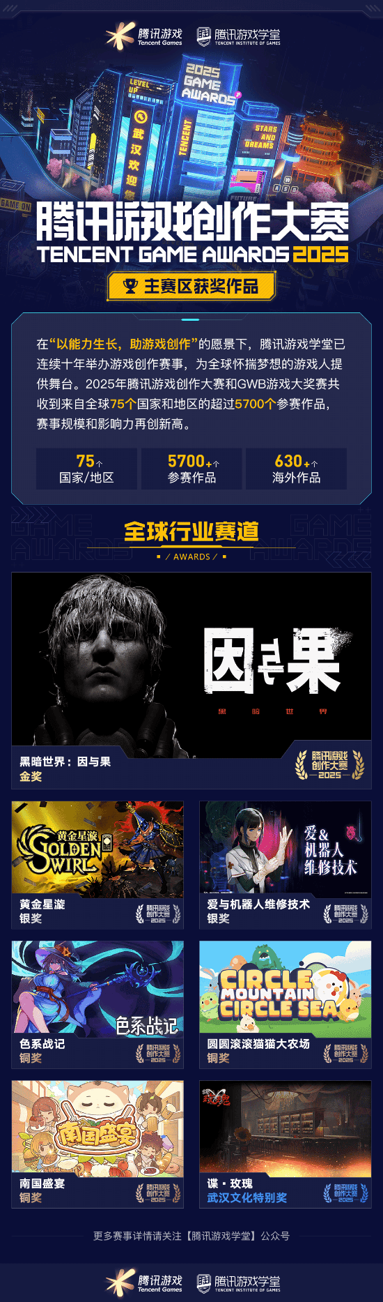 奖席位 2025腾讯游戏创作大赛获奖结果揭晓开元棋牌海内外5744个创意作品争夺85获(图3)